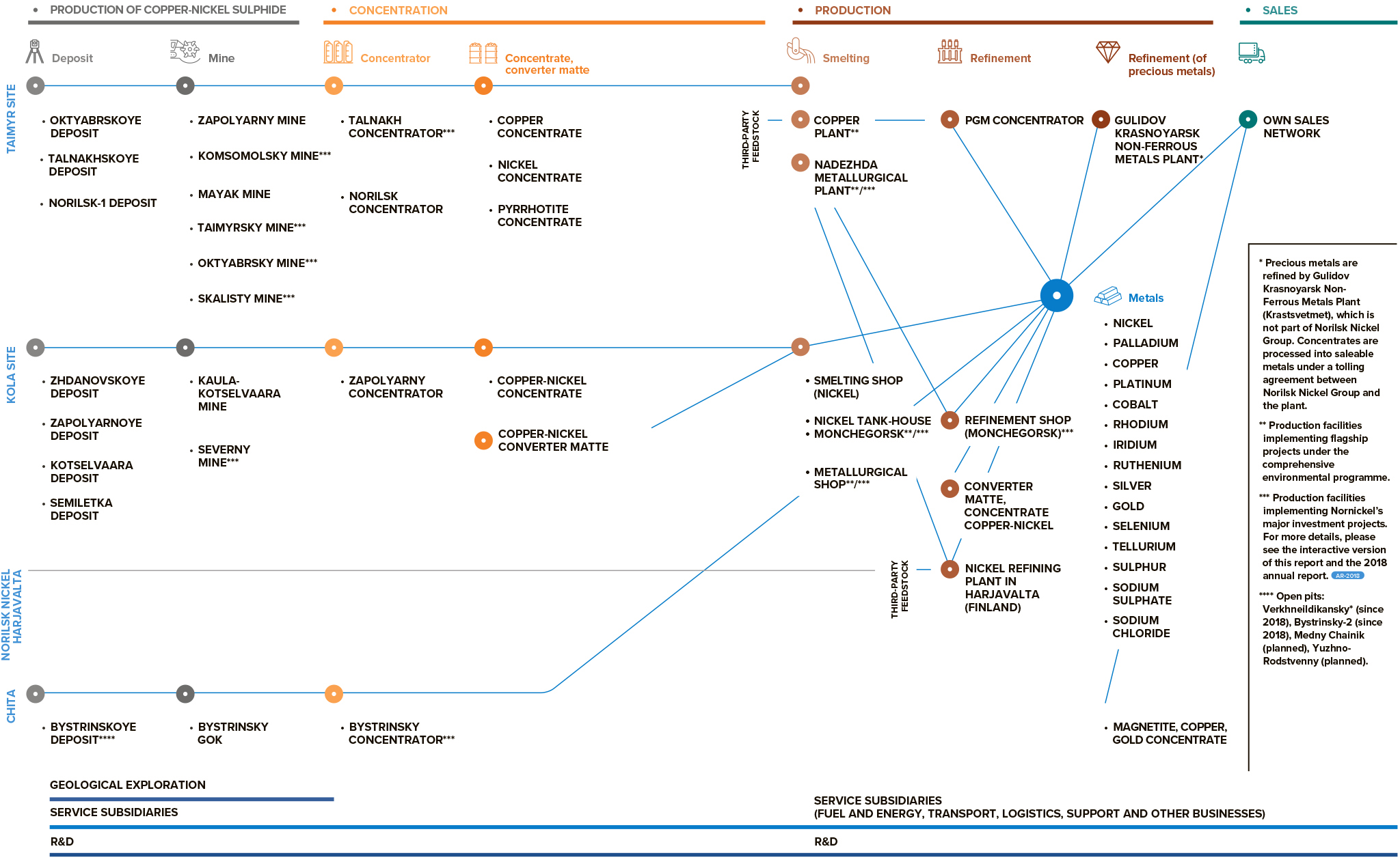 Production chart